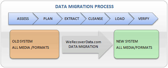 Data Migration Process