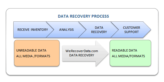 Data Recovery Process