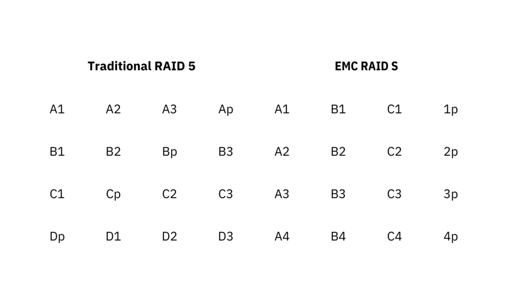 Traditional and EMC RAIDs Data Recovery